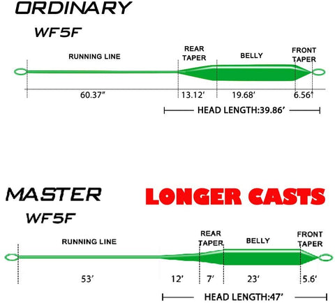 GOTURE MASTER Weight Forward Fly Line